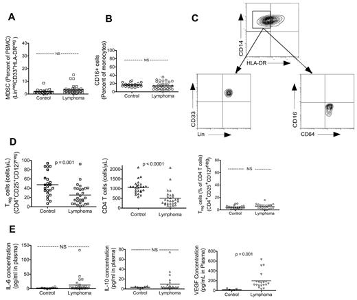 Figure 4. Peripheral blood immunosuppressive myeloid phenotype in NHL patients is limited to CD14+HLA-DR−/low. There were no statistically significant differences between controls and lymphoma for MDSCs (A) (MDSCs: control, n = 20; lymphoma, n = 40) or CD16+ monocytes (B) (control, n = 20; lymphoma, n = 40). (C) CD14+HLA-DR− population of monocytes were phenotypically distinct from MDSCs in that they were lineage+ and were not representative of nonclassic monocytes in that they are CD16−. (D) Circulating Tregs were not elevated in lymphoma patients. Absolute count of Tregs and CD4 T cells in peripheral blood was analyzed with TruCount flow cytometry tubes. Percentage of Tregs within CD4 T-cell population is processed and analyzed by standard immunofluorescent flow cytometry. Lymphoma patients had decreased absolute circulating Treg count (top panel: control, n = 23; lymphoma, n = 28). This is reflective of a decrease in absolute CD4 T-cell count in lymphoma (middle panel: control, n = 25; lymphoma, n = 28) as the percentage of Tregs in CD4 T-cell population is not different compared with control (bottom panel: control, n = 23; lymphoma, n = 28). (E) Plasma concentration of IL-6 (top panel: control, n = 6; lymphoma, n = 26) and IL-10 (middle panel: control, n = 6; lymphoma, n = 25) were measured by ELISA. VEGF concentration was elevated in lymphoma patients but not correlated to CD14+HLA-DR− monocytes. Plasma VEGF concentration was measured by ELISA (bottom panel: control, n = 5; lymphoma, n = 19). Lymphoma VEGF concentration did not correlate with the presence of CD14+HLA-DR− monocytes (data not shown). Statistically significant P values are shown between the groups. NS indicates that P value was not significant.