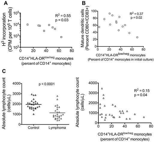 Figure 5. CD14+HLA-DRlow/− monocytes correlated with immunosuppressive functions. (A) The percentage of CD14+HLA-DRlow/− monocytes found in peripheral blood of NHL patients is plotted against the in vitro T-cell proliferation response in allogeneic mixed lymphocyte reaction with these NHL monocytes (1:10 monocyte/T-cell ratio; Figure 1B). (B) Similarly, the percentage of CD14+HLA-DRlow/− monocytes in NHL patients was plotted against the ability of these NHL monocytes to differentiate into mature dendritic cell cultures (Figure 2C). (C) The percentage of CD14+HLA-DRlow/− monocytes was plotted against the peripheral blood absolute lymphocyte count as determined using TruCount flow tubes (left panel, n = 25 for control and lymphoma samples). Decreased lymphocyte count in lymphoma patients was correlated to increased percentage of CD14+HLA-DRlow/− monocytes. Statistically significant P value is show between groups. P value for statistically significant correlation.