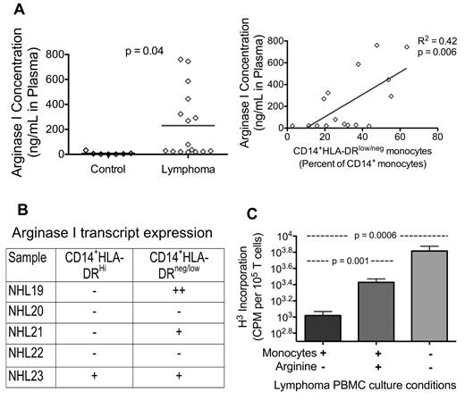 Figure 6. Arginine metabolism may be one of the mechanisms that CD14+HLA-DRlow/− monocytes suppress T-cell functions. (A) Plasma concentration of arginase I is measured by ELISA (left panel: control, n = 7; lymphoma, n = 16). Increased lymphoma plasma concentration of arginase I is correlated with increased percentage of CD14+HLA-DRlow/− circulating monocytes (right panel). (B) Real-time PCR analysis of arginase I transcript levels in sorted CD14+ monocytes. CD14+ monocytes were stained for HLA-DR and sorted into high-expressing and low-expressing HLA-DR populations. Quantitative reverse-transcribed PCR was performed and normalized to GAPDH (reference gene). Results are reported as follows: − indicates baseline/nondetectable crossing point (Cp); +, positive expression of 2- to 32-fold induction (1-5 Cps lower than baseline Cp); and ++, expression higher than 32-fold increase (> 5 Cp difference) over baseline. (C) Lymphoma PBMC proliferation can be increased with the addition of L-arginine or removal of monocytes (one representative sample, bar represents mean ± SD of 8 replicates). Statistically significant P values are shown between the groups.