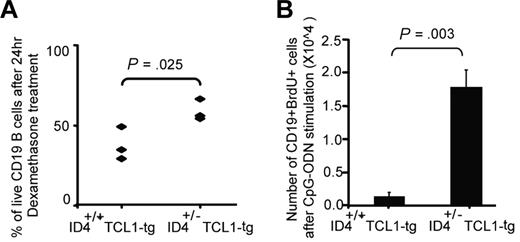 Figure 5. Haploid loss of ID4 in TCL1-tg B cells inhibits dexamethasone-mediated apoptosis in vitro and promotes TLR9 agonist-stimulated cell proliferation in vivo. (A) CD19+ cells were isolated from the spleens of 1-month-old Eμ-TCL1-tg mice with or without haploid loss of ID4. Isolated cells were cultured in hybridoma medium supplemented with 1% β-mercaptoethanol. After 24 hours of treatment with 1μM dexamethasone, cells were analyzed by annexin/PI flow cytometry. P value is determined on the basis of a 2-sample t test. (B) Three mice from both groups were injected with CpG oligonucleotide every 4 days for a total of 7 injections. Four days after the last injection, BrdU was injected daily for another 4 days, and CD19+ cells were isolated. The total number of CD19+BrdU+ cells was then determined by flow cytometry. P value is based on a 2-sample t test.