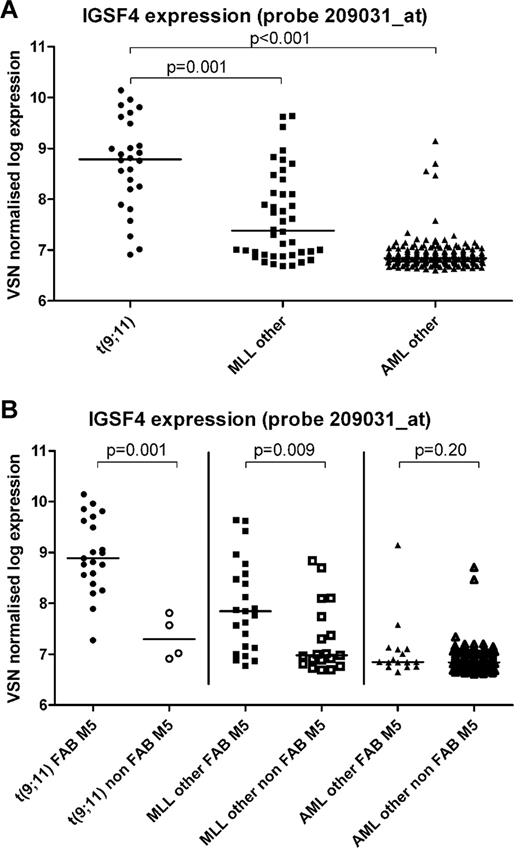 Figure 1. IGSF4 gene expression in pediatric AML as determined by gene expression arrays. Graphs showing the expression of probe set 209031_at, representing the IGSF4 gene, after log transformation. Bars represent the median expression in each group. (A) Significant differences are shown between patients with a t(9;11) (n = 26) and patients with another MLL rearrangement (MLL other, n = 42; 8.8 vs 7.4, P < .001) or AML patients without an MLL rearrangement (AML other, n = 192; 8.8 vs 6.8, P < .001). (B) Expression of probe set 209031_at with all groups divided on the basis of morphology, ie, FAB M5 versus other FAB-types (non-FAB M5). All cases with unknown FAB type were excluded from this analysis (t(9;11) n = 1, AML-other n = 10). We detected a significant difference for median expression within the patients with a t(9;11) (n = 21 vs n = 4; 8.9 vs 7.3, P = .001) and the patients with other MLL rearrangements (n = 23 vs n = 19; 7.8 vs 7.0, P = .009). This difference was not detected in the remaining patients without an MLL rearrangement (AML other, n = 16 vs n = 166; 6.8 vs 6.8, P = .20).