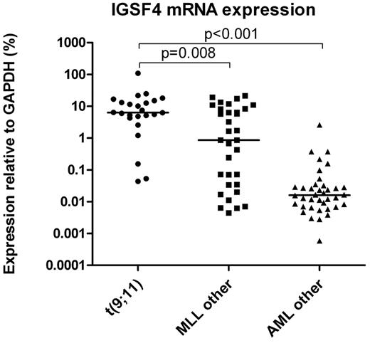 Figure 2. IGSF4 gene expression in pediatric AML as determined by RT-qPCR. Graph showing the expression of IGSF4 on mRNA level measured with RT-qPCR. Bars represent the median expression in each group. Significant differences are observed between patients with a t(9;11) (n = 24) and patients with another MLL-rearrangement (MLL other, n = 33; (6.4 vs 0.9, P = .008) or AML patients without a MLL rearrangement (AML other, n = 38; 6.4 vs 0.02, P < .001).