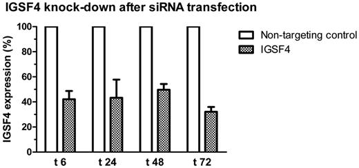 Figure 6. IGSF4 knock-down in MONO-MAC-1 after transfection. The figure shows IGSF4 expression levels after transfection with IGSF4 siRNAs measured by RT-qPCR relative to levels measured in corresponding samples transfected with nontargeting siRNA. Time points are given in hours after transfection. Shown are the means of 4 experiments. Error bars represent standard error of the mean.
