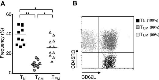 Figure 1. Naive CD8+ T cells are the most abundant subset of human CD8+ T cells. Cryopreserved leukapheresis samples were thawed and rested overnight. (A) Frequency of TN (CD62L+, CD45RO−), TCM (CD62L+, CD45RO+), and TEM (CD62L−, CD45RO+) CD8+ T-cell subsets in leukapheresis samples from 11 healthy adult donors (*P < .01, **P < .001). (B) Representative flow cytometric dot plot with overlay of FACS-sorted cells from the TN, TCM, and TEM subsets. The purity of each subset is indicated in parentheses. The dot plot is on log axes.