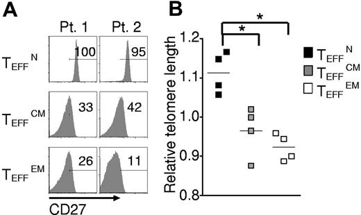 Figure 6. Naive-derived effector cells display indicators of enhanced proliferative potential and efficacy. Cryopreserved leukapheresis samples were thawed and rested overnight. CD8+ T-cell subsets were isolated then stimulated with allogeneic feeders, anti-CD3, and IL-2. Cells were transduced to express the 1G4-α-95:LY mutant TCR 48 hours after stimulation. The following data were obtained 10-16 days after stimulation. (A) Expression of CD27 as determined by flow cytometry. Gate frequencies are shown. Data are representative of 6 patients. (B) Telomere length relative to average length for each patient. Four individual patients are represented by different shapes (*P < .05).