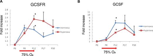 Figure 6. Expression of G-CSF and G-CSFR mRNA in normal and OIR mouse retinas. (A) The level of G-CSFR mRNA was increased by high oxygen exposure and returned to normal levels. (B) In contrast, G-CSF levels were reduced by high oxygen exposure. *P < .05.