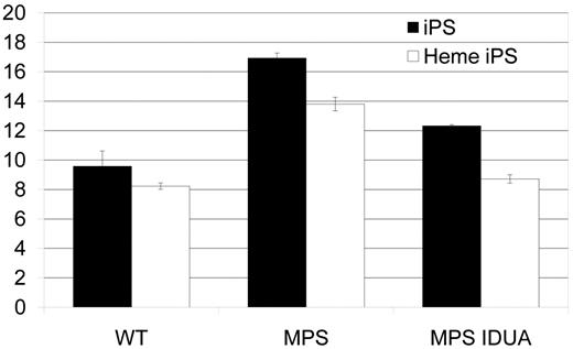 Figure 2. Accumulation of GAG in MPS IH iPS cells. GAGs, normalized to genomic DNA, were significantly higher in both MPS IH cell types: MPS IH iPS cells vs wild-type iPS cells (mean ± SEM, 16.9 ± 0.4 vs 9.6 ± 1.0; P < .02); and MPS IH heme iPS vs wild-type heme iPS (13.8 ± 0.5 vs 8.2 ± 0.2; P < 0.01). GAG levels in gene-correlated cells were significantly lower in both cell types: MPS IH iPS cells vs MPS IH IDUA iPS cells (mean ± SEM, 12.3 ±0.1; P < .01); and MPS IH heme iPS cells vs MPS IH IDUA heme iPS cells (8.7 ± 0.3; P < .01). When GAG levels of gene-corrected cells were compared to that of wild-type cells, no significant difference was found. These data are the results of 3 independent measurements for each cell type and genotype. GAG indicates glycosaminoglycan; iPS, induced pluripotent stem cells; Heme iPS, iPS cell-derived hematopoietic cells; WT, wild type; and MPS, mucopolysaccharidosis type I, Hurler syndrome.