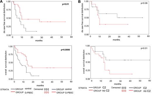 Figure 2. G-PBSC infusion improves the probability of DFS and OS for elderly patients with AML. (A) The probabilities of 2-year DFS and OS were 38.9% and 39.3%, respectively, in the G-PBSC group. These rates are significantly higher than those in the control group (10.0% and 10.3%, respectively; P = .01 and P = .0006). (B) The patients whose donor associated with HLA-C2 ligands (n = 13) had significantly higher OS compared with donor having no C2 ligands (n = 17) in the G-PBSC group (57.1% vs 12.5%; P = .01).