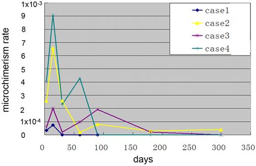 Figure 3. The kinetics of donor microchimerism was detected in all 4 female patients (range, 0.000033-0.0009 gene expression copies) compared with the internal control gene β-globin (1.0 copy). The kinetics of donor microchimerism showed that microchimerism emerged on day 2 and reached its first peak on days 7-14 after the first G-PBSC treatment and its second peak after the second or third course of G-PBSC therapy, lasting 2 weeks to 10 months.