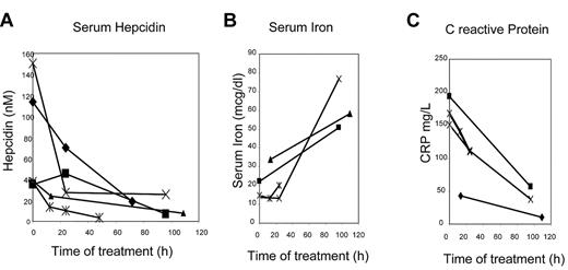 Figure 6. Serum hepcidin and iron in patients under heparin treatment. (A) Time-course of serum hepcidin levels in 5 subjects during heparin therapy. (B) Time-course of serum iron concentration in 4 subjects. (C) Time-course of circulating C-reactive protein concentration in 4 subjects. The data on C-reactive protein and serum iron were not available for 1 subject.