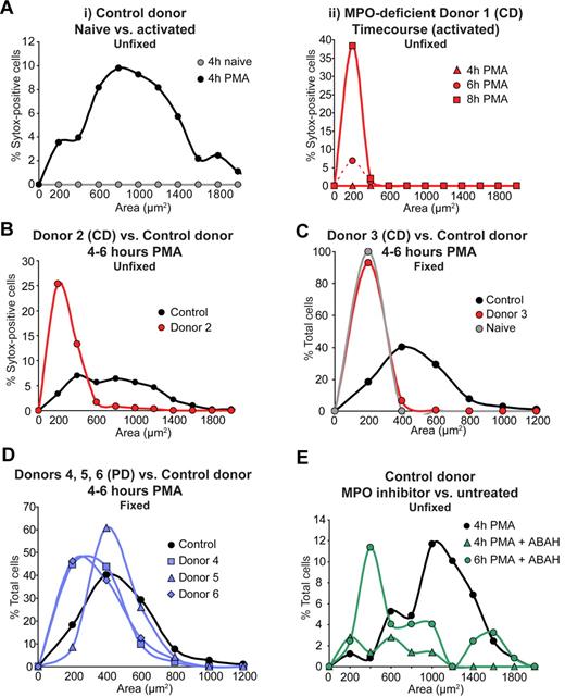 Figure 2. Quantitation of NET formation by MPO-deficient neutrophils. Nuclear areas of neutrophils stimulated with PMA as in Figure 1 are plotted against the percentage of Sytox-positive cells corresponding to a given nuclear area range. Cells were unfixed (A-B,E) or fixed with paraformaldehyde (C-D) before Sytox staining. (Ai) By 4 hours after PMA stimulation, neutrophils from a control donor made NETs, indicated by the broad range of nuclear areas. Naive cells were still alive and did not stain with Sytox. (Aii) In contrast, neutrophils from a completely MPO-deficient donor did not form NETs. Instead, the cells died by 6 to 8 hours after PMA stimulation, but their nuclei remained small. (B-C) Neutrophils from 2 other completely MPO-deficient donors did not make NETs after 4-6 hours of PMA stimulation. (D) Neutrophils from 3 partially MPO-deficient donors made NETs. (E) Neutrophils from a control donor pretreated with the MPO inhibitor ABAH displayed a 2-hour delay and significant decrease in NET formation, reaching peak nuclear areas at 6 hours instead of 4 hours after PMA stimulation. Color scheme: gray, naive cells; black, control or untreated cells; red, completely MPO-deficient cells; blue, partially MPO-deficient cells; green, ABAH-treated cells. Statistical analysis: ***P < .0001; n.s., differences not significant. (A) Control versus donor 1 (6 hours)***; control versus donor 1 (8 hours)***; donor 1 (6 hours) versus donor 1 (8 hours), n.s. (B) Control versus donor 2***. (C) Control versus naive***; control versus donor 3***; donor 3 versus naïve, n.s. (D) Control versus donor 4***; control versus donor 5, n.s.; control versus donor 6***. (E) 4-hour PMA versus 4-hour PMA plus ABAH***; 4-hour PMA versus 6-hour PMA plus ABAH***; 4-hour PMA plus ABAH versus 6-hour PMA plus ABAH, n.s. For each sample, 100-500 cells were evaluated.