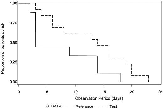 Figure 1. Time from first study transfusion to onset of mechanical ventilation for patients with ALI. The time (days) to the onset of mechanical ventilation after the first study platelet transfusion was determined for patients with a diagnosis of ALI who required mechanical ventilation (N = 21). The distributions of time to onset of mechanical ventilation were significantly different between the Test group (dashed line) in comparison to the Reference group (solid line), P = .04. Reference patients were more likely to be mechanically ventilated sooner than Test patients.