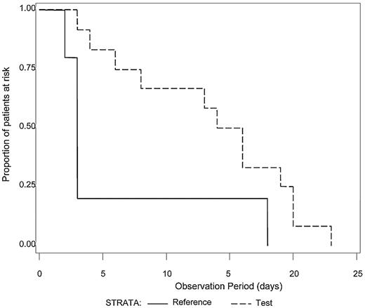 Figure 2. Time from first study transfusion to onset of mechanical ventilation for patients with diagnostic criteria for ARDS. The time (days) to the onset of mechanical ventilation after the first study platelet transfusion was determined for patients with a diagnosis of ALI meeting criteria for ARDS who required mechanical ventilation (N = 17). The distributions of time to onset of mechanical ventilation were significantly different between the Test group (dashed line) in comparison to the Reference group (solid line), P = .03. Reference patients were more likely to be mechanically ventilated sooner than Test patients.