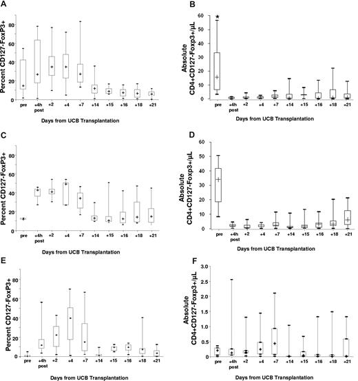 Figure 1. Box-plots show the kinetics of CD127-Foxp3+ cells. Proportions and absolute numbers of peripheral blood Treg were determined before and after the infusion of fresh culture-expanded UCB Tregs that were administered 1 day after UCB transplantation (all patients) and again, before and after the infusion of thawed UCB Treg (same donor) 15 days after UCB transplantation (11/17 recipients of CsA/MMF and 6/6 recipients of sirolimus/MMF). In the plot, the cross represents the median value, the box represents the interquartile range, and the vertical line represents the range of the results. Panels A and B show the proportion and absolute number per microliter of peripheral blood CD127-Foxp3+ cells within the CD4+ subset, specifically in recipients of CsA/MMF. Panels C and D show the proportion and absolute number per microliter of peripheral blood CD127-Foxp3+ cells within the CD4+ subset, specifically in recipients of sirolimus/MMF. In a subgroup of 7 patients who had informative HLA discrepancies and received infusions on day +1 and +15 that could be studied by flow cytometry depicting the proportion (E) and absolute numbers per microliter (F) of peripheral blood CD4+CD127−Foxp3+ cells derived from the regulatory T-cell donor unit. (*) In panel B, at the pretransplantation time point the figure excludes one outlier with an absolute Treg count of 152/μL.