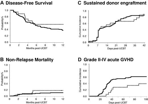 Figure 2. Clinical outcomes of patients after nonmyeloablative umbilical cord blood transplantation who received Treg ≥ 30 × 105/kg (dotted line; n = 18) and historical controls (solid line; n = 108). (A) DFS (P = .25), (B) NRM (P = .51), (C) sustained donor engraftment (P = .89), and (D) grade II-IV aGVHD (P = .04).