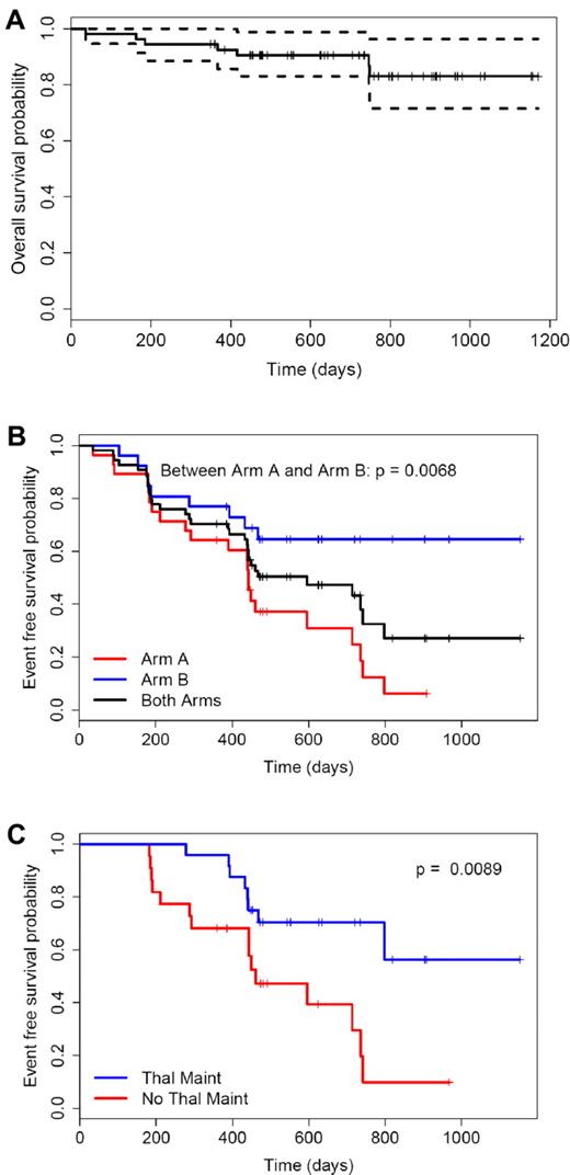 Figure 2. Kaplan-Meier survival curves. (A) Overall survival. (B) Event-free survivals (EFS) according to assignment to study arm. EFS for arm B is superior to EFS for arm A (P = .0068). (C) EFS for patients who remained event-free at day 180 after transplantation and received thalidomide maintenance had improved EFS compared with patients who did not receive thalidomide (P = .0089).