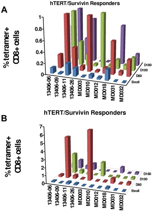 Figure 3. Tetramer immune responses to hTERT/survivin vaccine. (A) Bar graph showing 10 patients (of 28; 36%) with positive tetramer responses defined as > 3-fold increase in tetramer staining compared with enrollment/baseline and minimum level of 0.1%. (B) Same patients depicted in panel A but using an expanded y-axis to show the full spectrum of responses.
