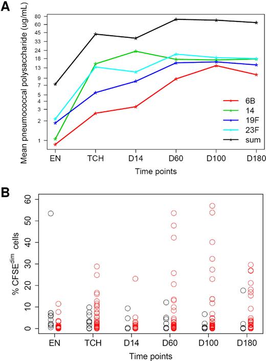 Figure 5. B- and T-cell responses to PCV vaccine. (A) Log-transformed plot of mean serum IgG antibody responses for each of the 4 PCV serotypes tested over the course of the study. (B) CD4+ T-cell responses to the CRM-197 carrier protein on the basis of proliferation assays with the use of CFSE dilution; percentage of CFSEdim cells after CRM-197 stimulation at various time points for 49 total patients are shown. Black circles indicate nonresponders; red circles, responders. A responder is defined as a patient having at least a 3-fold increase of the enrollment measurement at ≥ 1 posttransplantation time points.