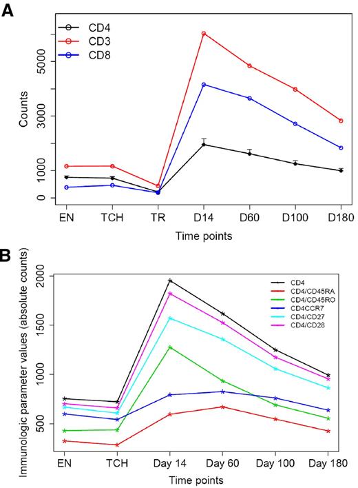 Figure 6. Immune reconstitution with sustained lymphocytosis of multiple T-cell subsets after transplantation. (A) Mean CD3+, CD4+, and CD8+ counts at various time points before and after transplantation. EN indicates enrollment; TCH, T-cell harvest (apheresis); TR, transplantation date. (B) Mean levels of CD4+ subsets before and after transplantation. Bars denote the standard errors.