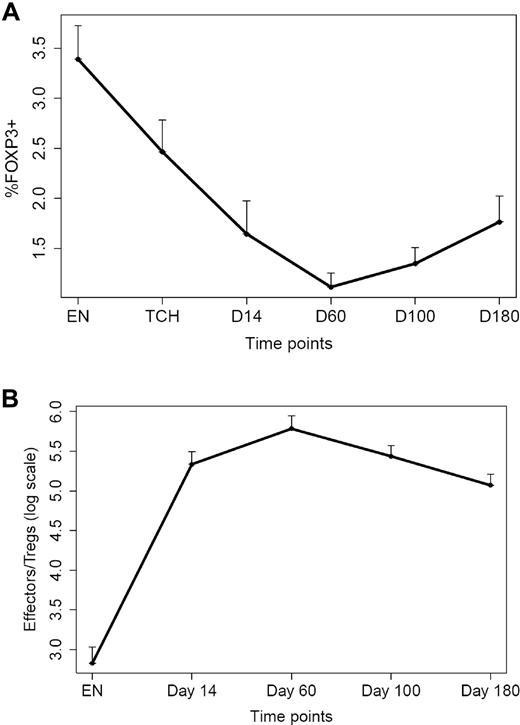 Figure 7. Percentage of CD4+FOXP3+ T cells and Teff/Treg ratio before and after transplantation. (A) Percentage of CD4+FOXP3+ T cells at various time points before and after transplantation. Bars denote 1 standard deviation. (B) Loge of Teff/Treg ratio at various time points before and after transplantation. EN indicates enrollment; TCH, T-cell harvest (apheresis).