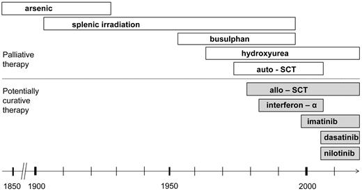 Figure 1. Evolution of therapy for chronic myeloid leukemia. The first leukemia described and the first to be characterized by the consistent chromosomal aberration, 22q or Ph chromosome.