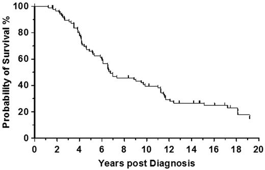 Figure 2. Autologous transplantation in chronic phase CML. Survival rate from diagnosis in 87 patients autografted at the Hammersmith Hospital, London, for CML in first chronic phase.