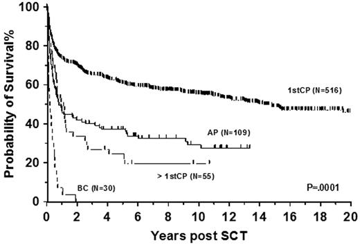 Figure 3. Allogeneic transplantation in CML. Data shows survival from diagnosis of 710 patients allografted at Hammersmith Hospital, London, for CML between 1981 and 2010. Patients who underwent transplantation in first chronic phase (1stCP) had the best survival, followed by patients who underwent transplantation in accelerated phase (AP), patients who underwent transplantation in more than first chronic phase (> 1stCP), and patients allografted in blast crisis (BC).