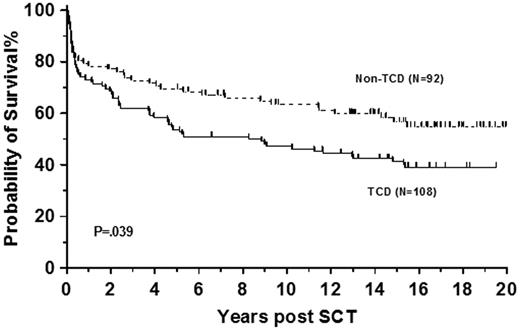Figure 4. T-cell depletion in sibling allografts. Survival of 200 patients allografted at Hammersmith Hospital, London, before 1995 for CML in first chronic phase using sibling donor stratified by use of T-cell depletion. Patients who received T-cell–replete grafts (Non-TCD) had better survival than recipients of T-cell–depleted (TCD) allografts.