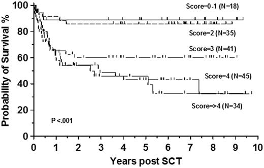 Figure 5. Recent survival of patients allografted for CML. Survival of 173 patients allografted for CML at Hammersmith Hospital, London, from January 2000 to December 2010 stratified by EBMT risk score.