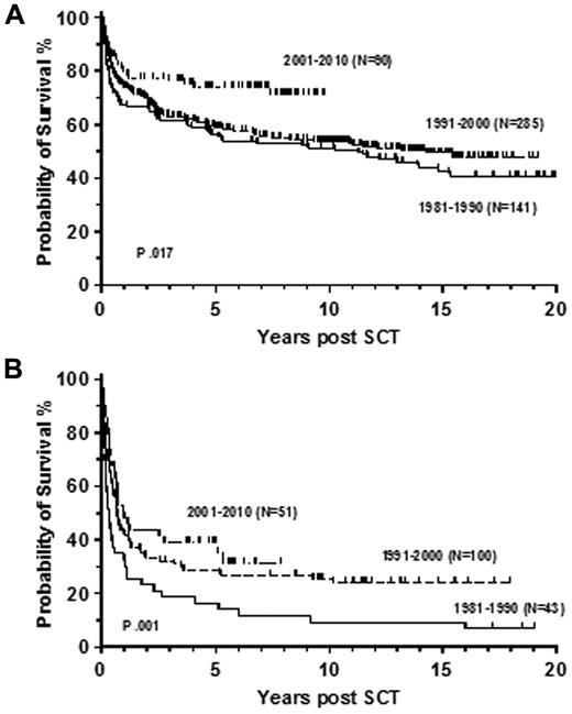 Figure 6. Survival rates by decade of transplantation. Probability of overall survival for patients with CML in first chronic (A) and advanced (B) phase after allogeneic transplantation at the Hammersmith Hospital, London, stratified by decade of transplantation.