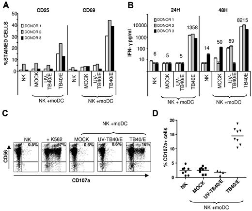 Figure 2. Specific NK-cell activation in response to autologous HCMV-infected moDCs. (A-B) Freshly purified NK cells were cultured for 48 hours alone, or with mock moDCs, UV-TB40/E-treated moDCs, or TB40/E-infected moDCs in the presence of 10 U/mL of IL-2 (moDCs/NK = 1:20). (A) CD25 and CD69 expression was analyzed by flow cytometry. (B) IFN-γ production was detected in culture supernatants by ELISA. Results from 3 representative experiments performed with different donors are shown. Numbers correspond to mean value of IFN-γ production. (C-D) NK cells purified by negative selection from PBMCs stimulated overnight with IL-2 were cocultured for 5 hours with target cells as described in “NK-cell functional assays.” Surface CD107a expression in CD56+ cells was analyzed by flow cytometry. (C) Dot plots from a representative experiment of 8 performed are shown (moDCs/NK = 1:4), including the K562 cell line as a control. The percentage of CD107a+ cells is included in each dot plot (TB40/E moDCs: 65% 1E-1/IE-2+cells) (D) Scatter plots displaying the percentage of CD107a+ cells from 8 different experiments performed.