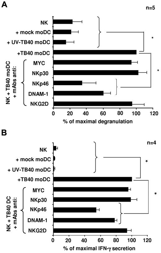 Figure 4. NK-cell degranulation and IFN-γ secretion in response to TB40/E-infected moDCs involves NKp46 and DNAM-1 activating receptors. (A) NK-cell degranulation against moDCs (moDCs/NK = 1:4) was measured by the CD107a mobilization assay in the presence of blocking mAbs as described in “NK-cell functional assays.” Assays were performed 48 hours after DC exposure to the virus. For each experiment, data were normalized to the response of NK cells incubated with HCMV-infected moDCs in the absence of mAbs (100%); in these conditions, the numbers of CD107a+ cells ranged from 11.4% to 18.8%. (B) The same experimental conditions used for degranulation assays were applied. At 6 hours, supernatants were harvested and assayed for the presence of IFN-γ by ELISA. Data were normalized to the IFN-γ levels detected in supernatants of NK cells incubated with TB40/E moDCs in the absence of mAbs (100%); in these conditions, the absolute concentrations of IFN-γ ranged from 164 to 915 pg/mL. Data are mean plus or minus SEM. *P < .05.