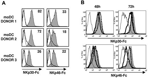Figure 6. NKp30 and NKp46 ligands are constitutively expressed on moDCs and are down-regulated at late stages of HCMV infection. (A) NKp30 and NKp46 ligand expression on moDCs was assessed by indirect immunofluorescence and flow cytometry using soluble recombinant NKp30-Fc and NKp46-Fc fusion proteins as described in “Expression of NCR-Fc chimeric constructs and immunofluorescence.” Staining with NKp30-Fc and NKp46-Fc (filled histograms) was compared with control human IgG1 (thin line, open histograms) and with secondary antibodies alone (dotted line, open histograms). Inserted numbers correspond to geometric means. (B) Mock moDCs (filled histograms), UV-TB40/E moDCs (dotted line, open histograms), and TB40/E moDCs (bold line, open histograms) were surface labeled at 48 hours and 72 hours after virus exposure by indirect immunofluorescence with NKp30-Fc and NKp46-Fc. Staining with a human IgG1 is included as a control (thin open histograms). Results of a representative experiment (70% IE-1/IE-2+ cells) of 4 performed are shown.