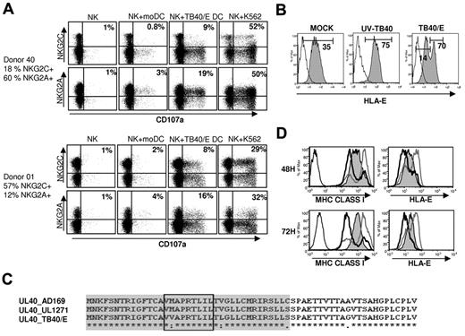 Figure 7. HCMV-infected moDCs trigger a preferential response of CD94/NKG2A+ NK cells associated with a down-regulation of HLA-E expression. (A) NK cells purified by negative selection from PBMCs stimulated overnight with IL-2 were cocultured for 5 hours with target cells as described in “NK-cell functional assays.” Surface CD107a expression on CD94/NKG2A+ and CD94/NKG2C+ NK cells was analyzed by flow cytometry. Dot plots from 2 representative donors of 6 analyzed are shown. The proportions of CD107a+ cells referred to total NKG2A+ or NKG2C+ cells are specified in bold. (B) moDCs were surface labeled 48 hours after virus exposure by indirect immunofluorescence with an HLA-E-specific mAb (3D12) (open histograms, isotype control; filled histograms specific staining). Fluorescence intensity (geometric mean) of selected populations is included. Results of a representative experiment (60% IE-1/IE-2+ cells) of 6 performed are shown. (C) Alignment of part of gpUL40 amino acid sequences from AD169, TB40/E, and the HCMV clinical isolate UL1271; predicted leader sequences are shaded, and HLA-E binding peptides are boxed. (D) moDCs were mock treated (filled histograms) or infected with the HCMV clinical isolate UL1271 (MOI 25: gray line; MOI 100: black line, open histograms) and surface labeled at 48 hours and 72 hours after virus exposure by indirect immunofluorescence with mAbs specific for HLA-E (3D12) and HLA class I molecules (HP-1F7). Results of a representative experiment (MOI 25: 25% IE-1/IE-2+ cells; MOI 100: 85% IE-1/IE-2+ cells) of 3 performed are shown.