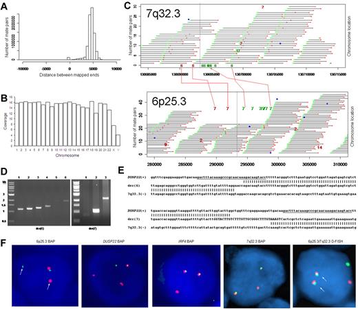 Figure 1. Discovery of recurrent t(6;7)(p25.3;q32.3) translocations in ALK-negative ALCLs using mate-pair library sequencing. (A) Histogram demonstrating the calculated distances between the sequenced ends of mate-pairs in which both ends mapped to the reference genome. Most mate-pairs map approximately 5000 bp apart. (B) Bridged coverage of the genome by chromosome, where “bridged” coverage represents the portion of the genome analyzed for the presence of translocations and includes both the sequenced mate-pairs and the intervening DNA segments (∼ 5000 bp total per mate-pair). Average bridged coverage for the genome was approximately 7x. (C) Schematic representation of mapping of mate-pairs to the reference genome. The region of the known 6p25.3 rearrangement is shown in the bottom panel. The x-axis shows nucleotides according to the February 2009 genome assembly (GRCh37/hg19). Horizontal black bars represent approximately 5000-bp DNA fragments between sequenced mate-pairs, which are colored green and red to represent positive and negative strands, respectively. Blue dots represent mate-pairs in which the 2 ends map to the same chromosome more than 25 000 bp apart. Colored numerals represent mate-pairs in which the 2 ends map to different chromosomes, with the color indicating strand, the number indicating the partner chromosome, and the position along the right-hand y-axis representing the position along the partner chromosome. Ten distinct (ie, nonidentical) mate-pairs map to both 6p25.3 and a narrow region of chromosome 7: 8 (green) on the positive strand and 2 (red) on the negative strand. (Top panel) The corresponding locus on 7q32.3. Because these aberrant mate-pairs have ends that map to distinct regions of the genome, they suggest a possible translocation between loci adjacent to these paired ends. Occasional single numerals (eg, the red “14” in the lower right of the bottom panel) represent sporadic, nonrepeated, aberrant mate-pairs that may be introduced during the ligation step of the mate-pair library preparation. The putative breakpoints lie between the positive-strand mate-pairs (green) and the negative-strand mate-pairs (red). Vertical lines indicate the actual breakpoints confirmed by PCR and sequencing. (D) Gel electrophoreses of PCR reactions amplifying the DNA regions containing the putative breakpoints on der(6) and der(7). Each set of reactions included a single chromosome 6 primer and multiple chromosome 7 primers (supplemental Table 1) at increasing predicted distances from the putative breakpoint. (E) Bands shown in panel D were conventionally sequenced and aligned to the genome. Breakpoints of der(6) and der(7) are shown with their alignment to the positive strand of 6p25.3 (DUSP22) and the negative strand of 7q32.3. Nineteen bases of der(7) do not align but reside within a 33-bp sequence (capitalized) complementary to the positive strand of DUSP22 at the 6p25.3 breakpoint (underlined), suggesting a microinversion associated with the breakpoint on 6p25.3. (F) FISH results in the sequenced case (100×/1.40 NA oil objective). The breakapart (BAP) probe to 6p25.3 shows one normal fusion signal and separation of the red and green components of the other signal (arrows), indicating a translocation. This separation of red and green components also is seen with the DUSP22 BAP probe, confirming the 6p25.3 breakpoint involves DUSP22. The additional red signal results from a cross-hybridization to chromosome 16p11.6 No abnormal separation is seen with the IRF4 BAP probe; again, a cross-hybridization (red signal) is seen. A 7q32.3 BAP probe confirms the presence of a translocation; this signal pattern was seen in 45% of ALK-negative ALCLs with 6p25.3 rearrangements. A dual-fusion (D-) FISH probe showed one normal red signal, one normal green signal, and 2 abnormal fusion signals (arrows), confirming a balanced translocation between 6p25.3 and 7q32.3. (G) The 6p25.3 breakpoint (arrow; top panel) lies within intron 1 of DUSP22. (Bottom panels) DUSP22 expression in ALCLs without and with 6p25.3 rearrangements (real-time quantitative PCR, shown as expression relative to the mean value of the nontranslocated cases, mean ± SD: 5′, 1.00 ± 0.74 vs 0.02 ± 0.01; 3′, 1.00 ± 0.55 vs 0.09 ± 0.08). (H) The 7q32.3 breakpoint (arrow; top panel) lies in the noncoding transcript region FLJ43663, immediately telomeric to the fragile site, FRA7H, and the microRNAs, MIR29A and MIR29B1. (Bottom panels) MicroRNA expression in ALCLs without and with7q32.3 rearrangements (real-time quantitative PCR, shown as expression relative to the mean value of the nontranslocated cases, mean ± SD: MIR29A, 1.00 ± 1.34 vs 2.44 ± 2.20; MIR29B1, 1.00 ± 1.05 vs 4.93 ± 4.68).