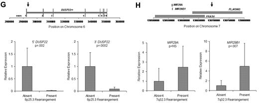 Figure 1. Discovery of recurrent t(6;7)(p25.3;q32.3) translocations in ALK-negative ALCLs using mate-pair library sequencing. (A) Histogram demonstrating the calculated distances between the sequenced ends of mate-pairs in which both ends mapped to the reference genome. Most mate-pairs map approximately 5000 bp apart. (B) Bridged coverage of the genome by chromosome, where “bridged” coverage represents the portion of the genome analyzed for the presence of translocations and includes both the sequenced mate-pairs and the intervening DNA segments (∼ 5000 bp total per mate-pair). Average bridged coverage for the genome was approximately 7x. (C) Schematic representation of mapping of mate-pairs to the reference genome. The region of the known 6p25.3 rearrangement is shown in the bottom panel. The x-axis shows nucleotides according to the February 2009 genome assembly (GRCh37/hg19). Horizontal black bars represent approximately 5000-bp DNA fragments between sequenced mate-pairs, which are colored green and red to represent positive and negative strands, respectively. Blue dots represent mate-pairs in which the 2 ends map to the same chromosome more than 25 000 bp apart. Colored numerals represent mate-pairs in which the 2 ends map to different chromosomes, with the color indicating strand, the number indicating the partner chromosome, and the position along the right-hand y-axis representing the position along the partner chromosome. Ten distinct (ie, nonidentical) mate-pairs map to both 6p25.3 and a narrow region of chromosome 7: 8 (green) on the positive strand and 2 (red) on the negative strand. (Top panel) The corresponding locus on 7q32.3. Because these aberrant mate-pairs have ends that map to distinct regions of the genome, they suggest a possible translocation between loci adjacent to these paired ends. Occasional single numerals (eg, the red “14” in the lower right of the bottom panel) represent sporadic, nonrepeated, aberrant mate-pairs that may be introduced during the ligation step of the mate-pair library preparation. The putative breakpoints lie between the positive-strand mate-pairs (green) and the negative-strand mate-pairs (red). Vertical lines indicate the actual breakpoints confirmed by PCR and sequencing. (D) Gel electrophoreses of PCR reactions amplifying the DNA regions containing the putative breakpoints on der(6) and der(7). Each set of reactions included a single chromosome 6 primer and multiple chromosome 7 primers (supplemental Table 1) at increasing predicted distances from the putative breakpoint. (E) Bands shown in panel D were conventionally sequenced and aligned to the genome. Breakpoints of der(6) and der(7) are shown with their alignment to the positive strand of 6p25.3 (DUSP22) and the negative strand of 7q32.3. Nineteen bases of der(7) do not align but reside within a 33-bp sequence (capitalized) complementary to the positive strand of DUSP22 at the 6p25.3 breakpoint (underlined), suggesting a microinversion associated with the breakpoint on 6p25.3. (F) FISH results in the sequenced case (100×/1.40 NA oil objective). The breakapart (BAP) probe to 6p25.3 shows one normal fusion signal and separation of the red and green components of the other signal (arrows), indicating a translocation. This separation of red and green components also is seen with the DUSP22 BAP probe, confirming the 6p25.3 breakpoint involves DUSP22. The additional red signal results from a cross-hybridization to chromosome 16p11.6 No abnormal separation is seen with the IRF4 BAP probe; again, a cross-hybridization (red signal) is seen. A 7q32.3 BAP probe confirms the presence of a translocation; this signal pattern was seen in 45% of ALK-negative ALCLs with 6p25.3 rearrangements. A dual-fusion (D-) FISH probe showed one normal red signal, one normal green signal, and 2 abnormal fusion signals (arrows), confirming a balanced translocation between 6p25.3 and 7q32.3. (G) The 6p25.3 breakpoint (arrow; top panel) lies within intron 1 of DUSP22. (Bottom panels) DUSP22 expression in ALCLs without and with 6p25.3 rearrangements (real-time quantitative PCR, shown as expression relative to the mean value of the nontranslocated cases, mean ± SD: 5′, 1.00 ± 0.74 vs 0.02 ± 0.01; 3′, 1.00 ± 0.55 vs 0.09 ± 0.08). (H) The 7q32.3 breakpoint (arrow; top panel) lies in the noncoding transcript region FLJ43663, immediately telomeric to the fragile site, FRA7H, and the microRNAs, MIR29A and MIR29B1. (Bottom panels) MicroRNA expression in ALCLs without and with7q32.3 rearrangements (real-time quantitative PCR, shown as expression relative to the mean value of the nontranslocated cases, mean ± SD: MIR29A, 1.00 ± 1.34 vs 2.44 ± 2.20; MIR29B1, 1.00 ± 1.05 vs 4.93 ± 4.68).