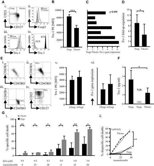 Figure 1. Naturally occurring human Tregs express and secrete higher levels of Trx-1 compared with T4conv. (A) Intracellular (ICS) and extracellular (ECS) Trx-1 (iii-iv) was assessed by flow cytometry in freshly purified CD4+ T cells stained with Trx-1 before or after cell permeabilization on gating on CD25+CD127low/negativeFOXP3+ Tregs and CD127positiveFOXP3negative T4conv (i-ii). (B) Trx-1 levels in Tregs and T4conv (n = 9) were quantified by flow cytometry based on the mean fluorescence index (MFI) of Trx-1 PE. (C) Trx-1 relative gene expression was determined in freshly purified Tregs and T4conv (n = 7). Each bar represents the Tregs/T4conv gene expression ratio from one donor. (D) Up-regulation of the Trx-1 relative gene expression was assessed in isolated Tregs and T4conv (n = 4) stimulated for 16 hours with activating anti-CD2, anti-CD3, and anti-CD28 beads. (E) Negatively selected CD4+ T-cells (i) were further subjected to a CD45RA+/CD45RO+ (ii-iii) and subsequent Treg (iv) isolation. (v-vi) MFI of Trx-1 PE and the Trx-1 relative gene expression was assessed in naive CD45RA+ (nTregs) and memory CD45RO+ (mTregs) Treg subsets (n = 6). (F) On 16-hour culture of Tregs and T4conv (n = 6) in AIM-V medium, full-length Trx-1 was quantified in the supernatants by ELISA. Parallel samples were treated overnight with 5mM of methylamine (MA), an inhibitor of the nonclassic, leaderless secretory pathway. (G) Freshly isolated Tregs and T4conv (n = 6) were cultured for 16 hours in the presence of H2O2 (0.5 or 5μM) with or without the TrxR inhibitor auranofin (25 or 50nM). (i) Specific cell death for all conditions was evaluated by flow cytometric analyses. (ii) The relative increase of specific cell death of Tregs/T4conv (n = 6) treated with H2O2 (5μM) on blocking of TrxR. The statistical analysis was performed by analysis of variance testing. Bars represent SD. *P < .05. **P < .01. ***P < .001. N.D. indicates not detected.
