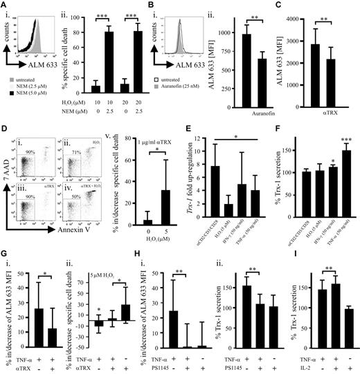 Figure 2. Total and secreted Trx-1 is involved in the maintenance of surface thiols and can be regulated by proinflammatory stimuli, mainly TNF-α. (A) This representative (of 4 independent donors) histogram (i) of a flow cytometric analysis represents the assessment of ALM-633-stained surface thiols on purified Tregs treated with the thiol-depleting agent NEM (2.5 or 5μM). (ii) Purified Tregs (n = 4) were treated overnight with H2O2 (10 or 20μM) with or without NEM (2.5μM) followed by flow cytometric evaluation of the specific cell death. (Bi) A representative (of 6 independent donors) histogram of the flow cytometric analysis of surface thiols on purified Tregs treated overnight with auranofin (25nM). (ii) Surface thiols were quantified based on the ALM-633 MFI and compared between treated (25nM auranofin) and untreated Tregs (n = 6). (C) Purified Tregs (n = 10) were cultured overnight with or without 1 μg/mL of a neutralizing anti-Trx-1 antibody (ATRX-03, IMCO) for blocking of secreted Trx-1. Surface thiols were quantified by flow cytometry. (D) A representative (of 6 independent donors) flow cytometric cell death analysis (viable cells are 7-amino-actinomycin D and annexin-V negative) of untreated Tregs (i) as well as cells treated overnight with 5μM H2O2 (ii), 1 μg/mL anti-Trx-1 antibody (iii), or both H2O2 and Trx-1 neutralizing antibody (iv). Specific cell death of Tregs (n = 6) induced by H2O2 with or without 1 μg/mL anti-Trx-1 antibody was quantified (v). (E) Relative gene expression of Trx-1 in purified Tregs (n = 6) was assessed on overnight culture with anti-CD2, anti-CD3, and anti-CD28 beads in a 1:1 cell to bead ratio, 5μM H2O2, 50 ng/mL interferon-γ, or 50 ng/mL TNF-α. The graph represents the ratio of Trx-1 gene expression in stimulated/unstimulated Tregs. (F) Furthermore, secreted Trx-1 was measured in the supernatants of Tregs (n = 7) treated as described in panel E, and results are shown with Trx-1 secretion in untreated cells set as 100%. (G) Purified Tregs were cultured overnight in the presence of 50 ng/mL TNF-α and/or 1 μg/mL anti-Trx-1 antibody. Alterations in (i) surface thiols (n = 7) and (ii) specific cell death (n = 10) induced by H2O2 (5μM) treatment were evaluated by flow cytometry. (H) The role of NF-κB for the TNF-α-mediated effects was evaluated by overnight treatment of Tregs with 50 ng/mL TNF-α with or without 10μM of the NF-κB inhibitor PS1145. The percentage (in relation to untreated Tregs) changes in (i) surface thiols (n = 10) and (ii) Trx-1 secretion (n = 5) were assessed by flow cytometry and ELISA, respectively. (I) Purified Tregs (n = 6) were cultured overnight with 50 ng/mL TNF-α and/or 100 IU/mL IL-2 followed by an ELISA measurement of Trx-1 in the supernatants. Bars represent SD. *P ≤ .05. **P ≤ .01. ***P ≤ .001.