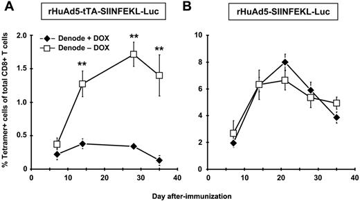 Figure 3. CD8+ T-cell maintenance is dependent upon antigen in the periphery and not the DLNs. B6 mice were immunized with 109 pfu of rHuAd5-tTA-SIINFEKL-Luc (A) or 107 pfu of rHuAd5-SIINFEKL-Luc (B) intramuscularly. The DLNs (popliteal, inguinal, iliac) were removed 7 days later. On day 7, one group of denoded mice received DOX in their drinking water (Denode + DOX) and the other group received no DOX (Denode − DOX). Frequency of SIINFEKL-specific CD8+ T cells was measured by tetramer staining of peripheral blood at various time points. Data points represent a total (± SEM) of 5 mice. **P < .01.