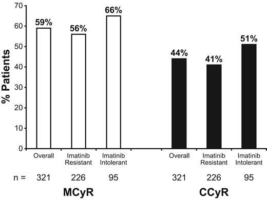 Figure 1. Major (MCyR) and complete cytogenetic response (CCyR) in patients with a minimum follow up of 24 months (N = 321).