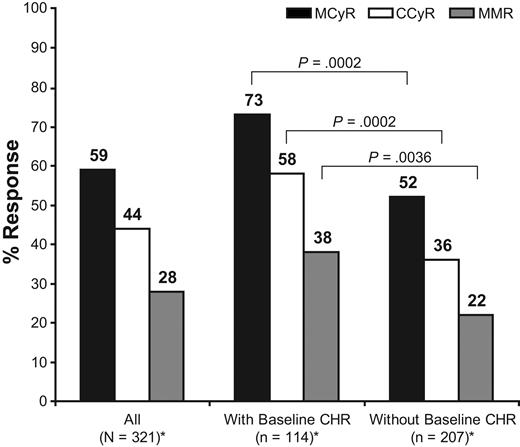 Figure 2. Cytogenetic and molecular responses in patients with and without CHR at baseline (N = 321). CCyR indicates complete cytogenetic response; CHR, complete hematologic response; MCyR, major cytogenetic response; MMR, major molecular response (BCR-ABL ≤ 0.1% on the international scale). *n for MMR as follows: 294 patients for all, 105 with baseline CHR, and 189 without baseline CHR.