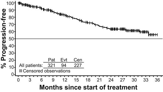 Figure 3. Kaplan-Meier estimate of progression-free survival (N = 321).