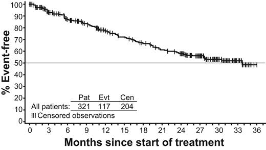 Figure 4. Kaplan-Meier estimate of event-free survival (N = 321).