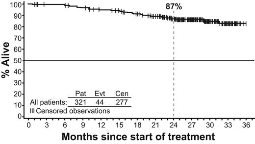 Figure 5. Kaplan-Meier estimate of overall survival (N = 321).