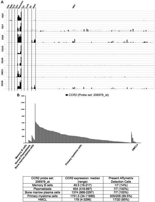 Figure 1. Chemokine signature of osteoclasts. (A) Affymetrix CCL2, CCL7, CCL8, CCL13, CCL23, CXCL5, and CCL18 gene expression in BM CD34 cells (n = 5), BM stromal cells (n = 5), purified BM CD15 (n = 5), CD14 (n = 5), and CD3 cells (n = 5), osteoclasts (n = 7), normal memory B cells (n = 6), normal polyclonal plasmablasts (n = 7), normal BMPCs (n = 7), and purified myeloma cells from consecutive patients with MM (n = 206). (B) CCR2 expression in memory B cells, normal plasmablasts, and normal BM plasma cells from 7 healthy donors, 206 with MM, and 20 HMCL. The Affymetrix signal of the CCR2 probe set 206978_at is indicated on the y-axis. CCR2 expression in each sample is indicated by the height of the bar. Samples are ordered from the highest to lowest expression of CCR2 gene from left to right on the x-axis. The attached table shows the median value and range of Affymetrix signal and the percentage of samples with a present call.
