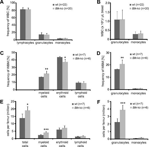 Figure 1. Frequencies of myeloid and erythroid cell populations in blood and bone marrow of Btk-deficient mice. Blood (A-B) from wild-type (wt) and Btk-deficient mice (Btk-ko) were analyzed using an Animal Blood Counter for differential white blood cell (WBC) counts. Frequencies (A) and cell numbers per volume (B) of lymphocytes, neutrophilic granulocytes, and monocytes are shown. (C) Whole bone marrow (WBM) cells of femurs of wild-type and Btk-ko mice were stained for the expression analysis of surface markers CD11b (myeloid cells), Ter119 (erythrocytes), and B220 (lymphocytes). (D) The myeloid compartment was further analyzed by the expression of CD11b+Gr-1+ (granulocytes) and CD11b+Gr-1− (monocytes). The frequency of cell populations was recalculated for defined cell numbers per femur (E-F). Data presented are the mean values (± SD). *P ≤ 0.05; ***P ≤ 0.0005. n represents the number of biological replicates.