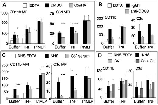 Figure 5. Role of C5-derived fragments in complement-dependent neutrophil activation. (A) PMNs (2 × 106/mL in HBSS2+) were preincubated with DMSO 1/104 or 10μM C5aR-antagonist W-54011 for 5 minutes, then preactivated with different conditions as in Figure 2, and finally incubated with one-third NHS. The control was buffer-treated PMNs incubated in NHS-EDTA (white bars). CD11b (left) and cell-bound C3d (right) were measured by flow cytometry and expressed as mean plus or minus SD of MFI (n = 3 or 4) and statistical analysis comparison performed between samples with C5aRA and the corresponding DMSO control. *P < .05. ***P < .001. The EDTA control is not shown in the C3d panel because it is close to zero. (B) Similar analysis, where concentrated PMNs were pretreated with anti-CD88 or the IgG1 control, for 15 minutes at room temperature, then diluted to 2 × 106/mL in HBSS2+ and preactivated as in Figure 2, then incubated with one-third of the volume of NHS with EGTA/Mg. (C-D) PMNs were preactivated as in Figure 2, then incubated with one-third vol/vol NHS, C5-depleted serum, or with C5-depleted serum supplemented with 100 μg/mL final concentration of purified C5 (D). Results are mean plus or minus SD MFI (n = 3 or 4) and statistical analysis comparison performed between samples with C5− serum and the corresponding NHS control. *P < .05. ***P < .001.