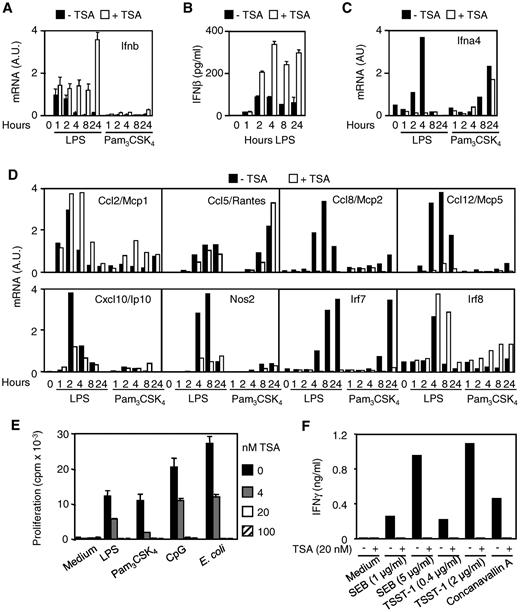 Figure 3. HDAC inhibition enhances the production of IFN-β. (A-D) RNA and cell culture supernatants were collected from BMDMs preincubated for 1 hour with (+) or without (−) TSA (100nM) before exposure to LPS (100 ng/mL) or Pam3CSK4 (100 ng/mL). (A-B) IFN-β mRNA and protein expression was quantified by RT-PCR and ELISA. Results are expressed as the ratio of Ifnb mRNA level to that of GAPDH. Data are mean ± SD of triplicate samples from 1 experiment representative of 2 experiments. (C-D) Ifna4 (C), Ccl2, Ccl5, Ccl8, Ccl12, Cxcl10, Nos2, Irf7, and Irf8 (D) mRNA contents were quantified by RT-PCR. Results are expressed as the ratio of mRNA level of the gene of interest to that of GAPDH. Data are representative of 2 independent experiments. A.U. indicates arbitrary units. (E-F) Splenocytes were incubated with TSA and LPS (5 μg/mL), Pam3CSK4 (5 μg/mL), CpG ODN (CpG, 0.5μM), E coli (5 × 107 CFU/mL), staphylococcal enterotoxin B (SEB, 1-5 μg/mL), toxic shock syndrome toxin-1 (TSST-1, 0.4-2.0 μg/mL), and concanavalin A (5 μg/mL). (E) Proliferation was measured by 3H-thymidine incorporation. Data are mean ± SD of triplicate samples and are representative of 2 independent experiments. (F) IFN-γ production was quantified by ELISA in cell culture supernatants collected after 48 hours. Data are representative of 2 independent experiments.