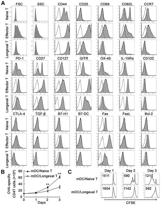 Figure 2. Phenotype and proliferative ability of regulatory DC-maintained long-lived CD4 T cells. (A) Naive CD4+ T cells, effector CD4+ T cells, and the long-lived CD4 T cells maintained by regulatory DCs for > 30 days (Longeval CD4+ T cells) were stained for the indicated markers and analyzed by flow cytometry. Slim solid line, background staining. Shaded histograms, specific antibodies. (B) Long-lived CD4 T cells or naive CD4 T cells were stimulated with mDCs and 200nM OVA323-339, and viable CD4+ T cells were counted by flow cytometry on days 1, 2, and 3. (C) The long-lived CD4 T cells or naive CD4 T cells were labeled with 5μM CFSE and then cultured with mDCs in the presence of 200nM OVA323-339. Viable CD4+ T cells were then gated for analyzing the CFSE content of CD4 T cells by flow cytometry on days 1, 2, and 3. Numbers in the histograms indicate the geometric mean fluorescence of the test samples. **P < .01. Similar results were obtained in at least 3 independent experiments.