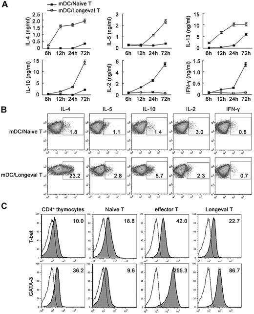 Figure 3. Cytokine profile and transcription factor expression of regulatory DC-maintained long-lived CD4 T cells. (A) Long-lived CD4 T cells (Longeval CD4 T cells) or naive CD4 T cells were stimulated with mDCs and 200nM OVA323-339 for various times, and the supernatants were collected for assay of cytokines by ELISA. (B) Long-lived CD4 T cells or naive CD4 T cells were cultured with mDCs in the presence of 200nM OVA323-339 for 18 hours and assayed by intracellular cytokine staining for IL-2, IFN-γ, IL-4, IL-5, and IL-10 expression. Numbers in plots indicate the percentage of various cytokine-producing CD4+ T cells. (C) Various CD4+ T cells were detected for T-bet and GATA-3 expression by intracellular staining. CD4+ thymocytes were used as a positive control of GATA-3 expression. Thin solid line, background staining. Shaded histograms, specific antibodies. Numbers in the histograms indicate the geometric mean fluorescence of the test samples. Similar results were obtained in at least 3 independent experiments.